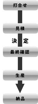 納品までの流れ 納品までの流れのイメージ図