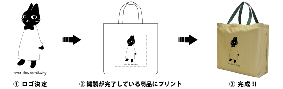 製品印刷の流れ 製品印刷の流れのイメージ図